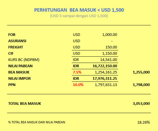 Perhitungan Bea Masuk Untuk Barang Kurang Dari USD1,500